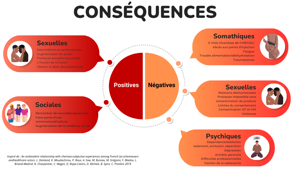 Conséquences chemsex